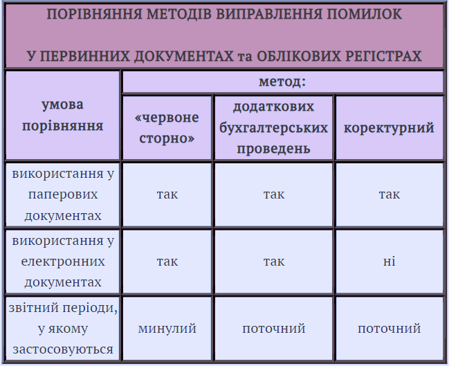 Первинні документи в бухгалтерському обліку 2023